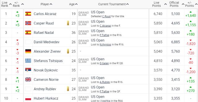积分最低的世界第一 阿尔卡拉斯赶上了“最好”年代